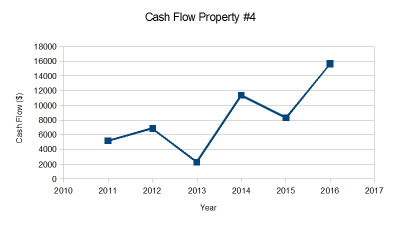 cash-flow-property 4