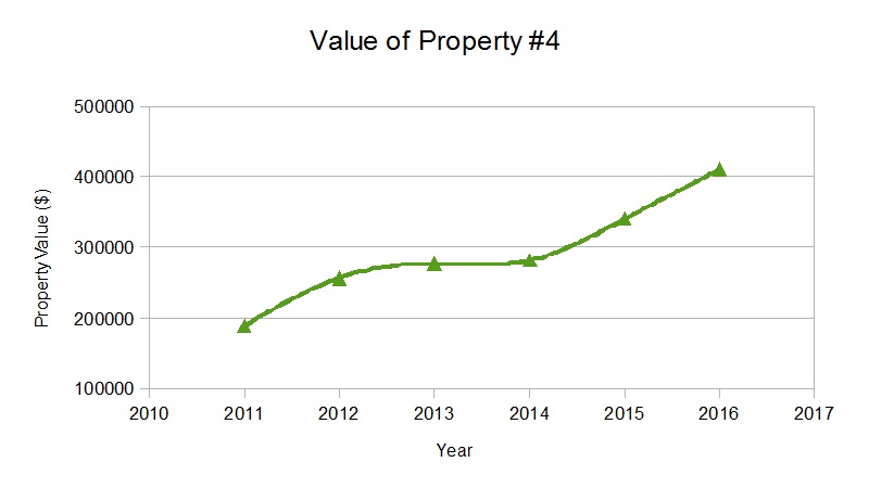 value-of-property-4
