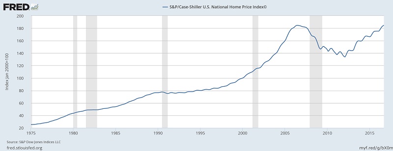 Case-Shiller National Home Price Index 1975 - 2016