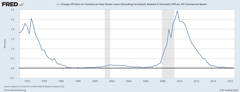 Charge-off Rate on Commercial Real Estate Loans 1991 - 2016