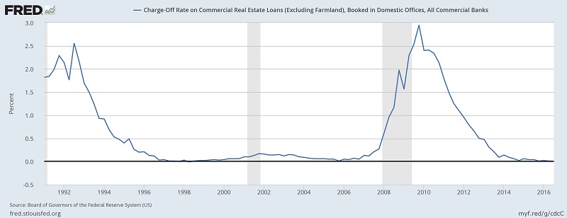Charge-off Rate on Commercial Real Estate Loans 1991 - 2016