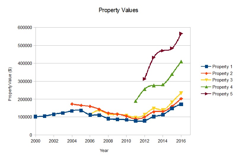 Denver Property Values