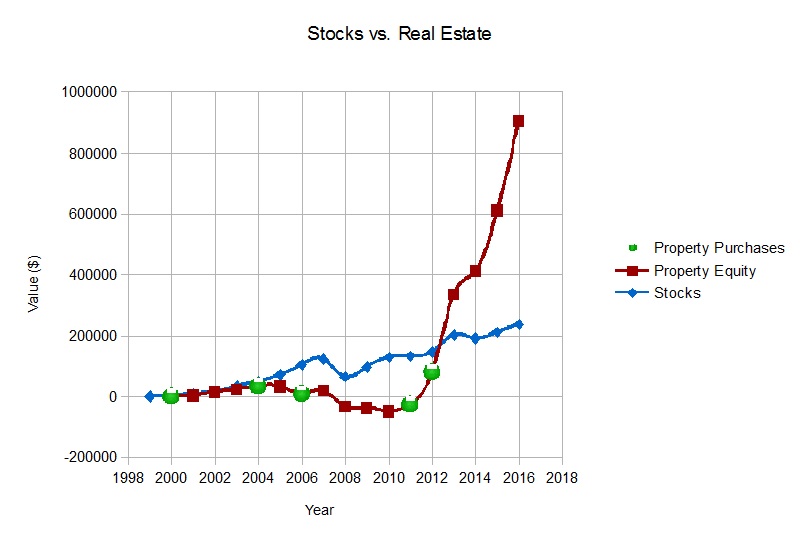 Stocks vs Real Estate